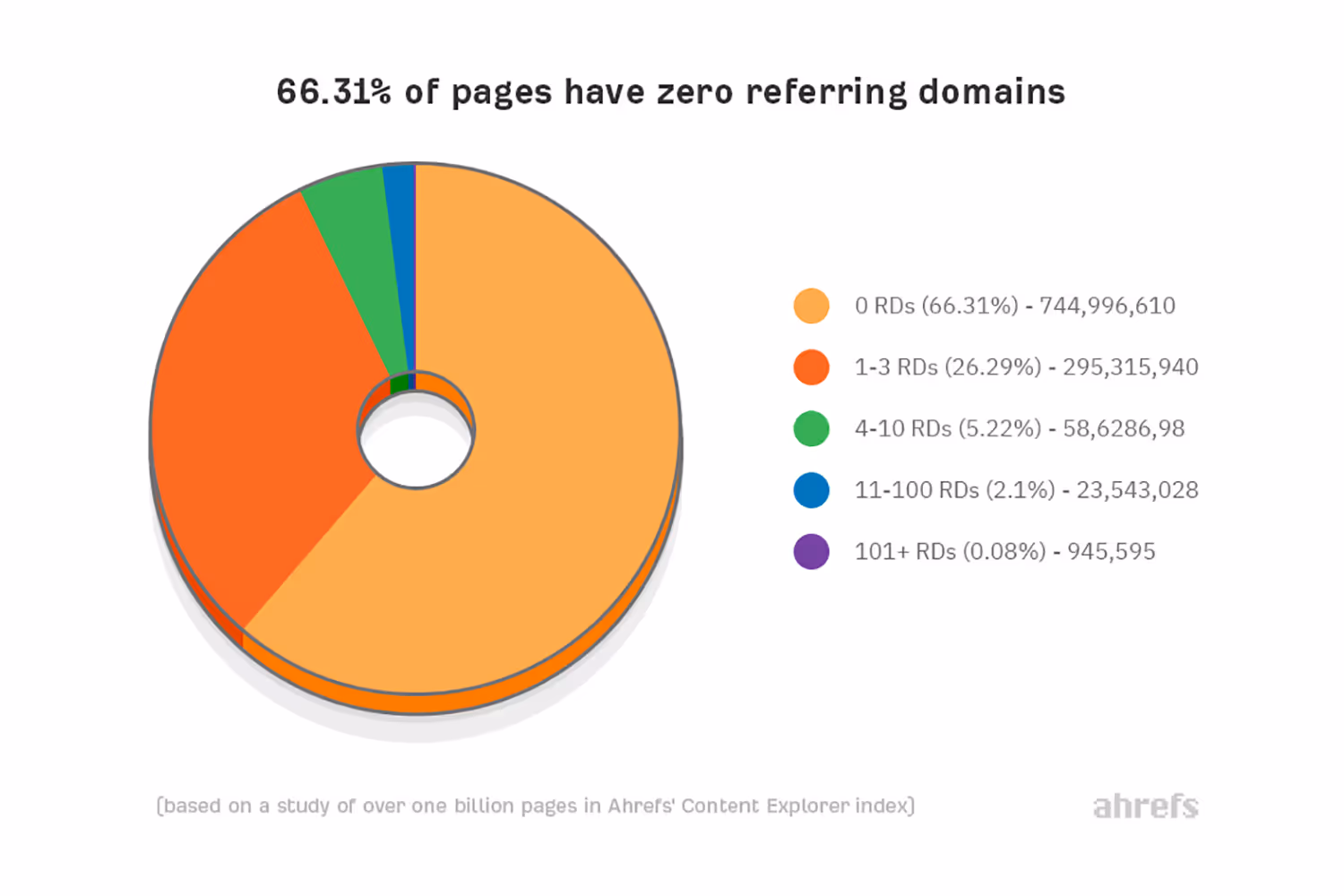 via Ahrefs