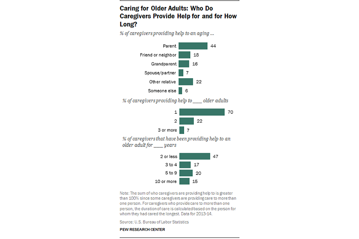 via Pew Research