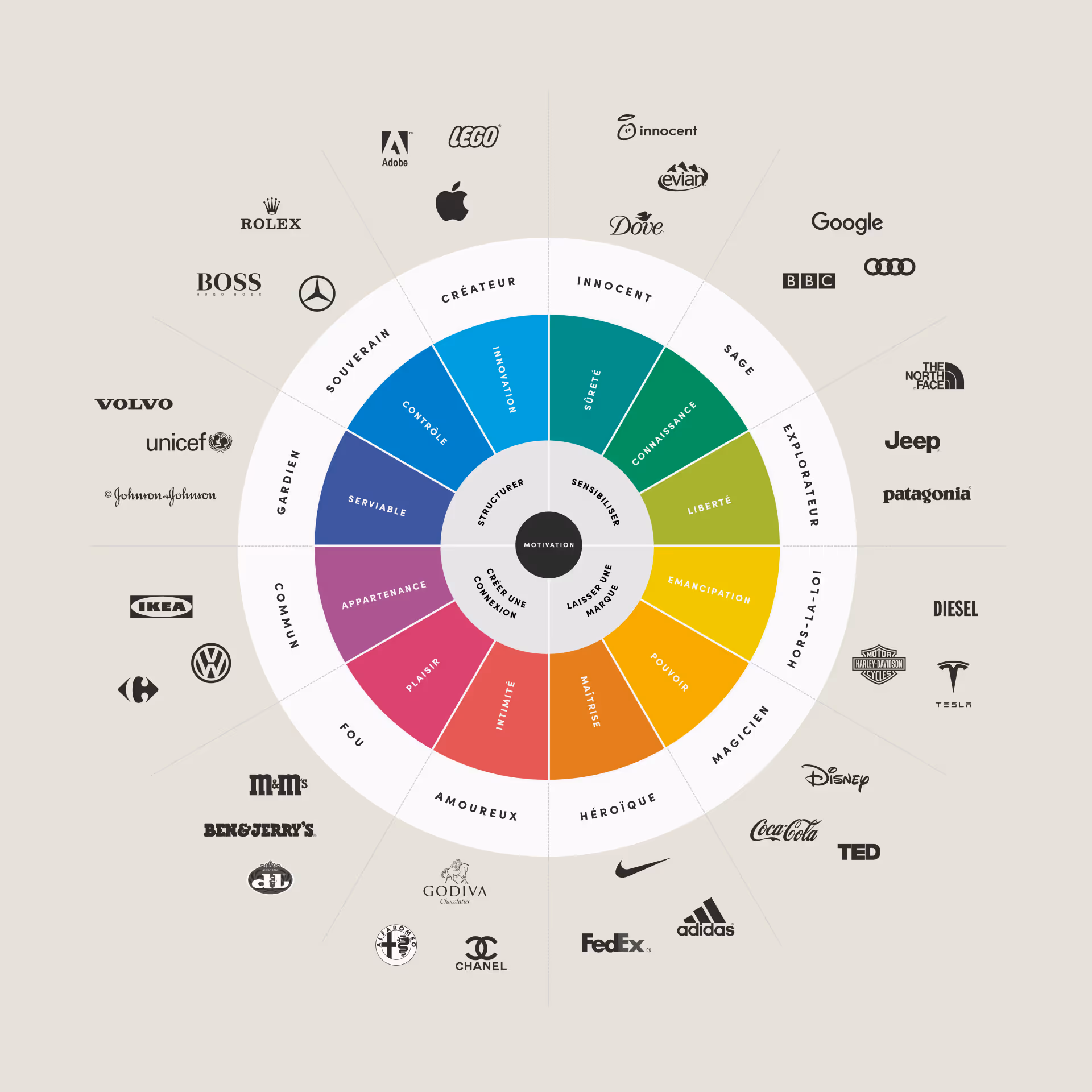 Schéma des 12 archétypes de marque : Sensibiliser, Laisser une marque, Créer une connexion, Ordre et structure