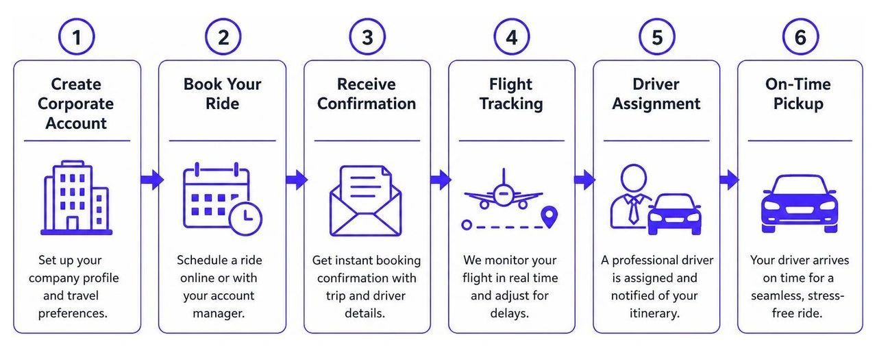 Step-by-step corporate booking and flight tracking process Step-by-step corporate booking and flight tracking process