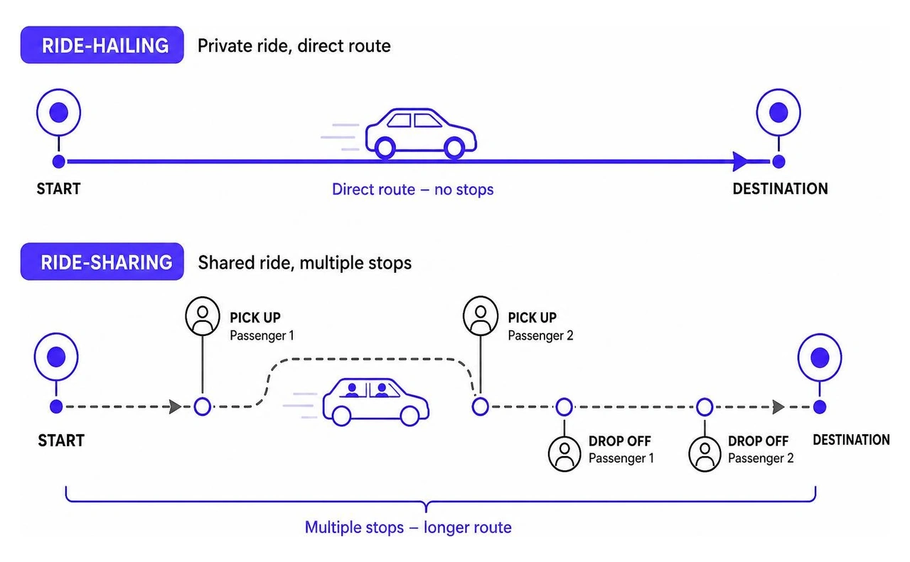 diagram of private ride hailing route versus shared ride sharing route with multiple stops diagram of private ride hailing route versus shared ride sharing route with multiple stops