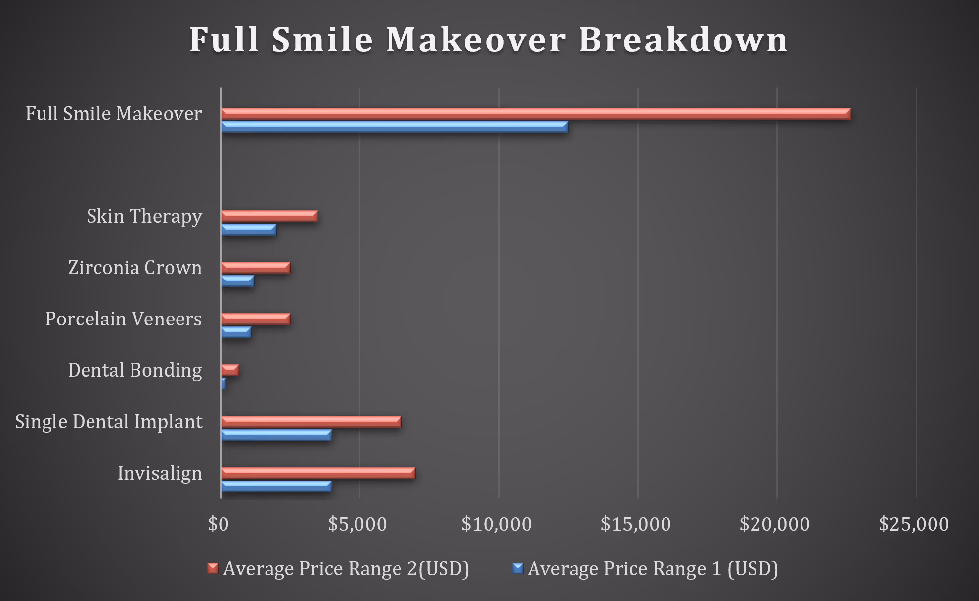 3D bar chart showing dental emergency percentages by age group from younger than 18 to 65 and older.