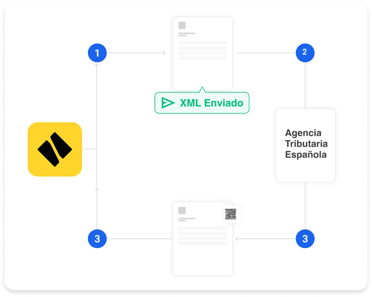 Diagrama del proceso de envío de XML desde una plataforma amarilla hacia la Agencia Tributaria Española y retorno del documento con código QR.