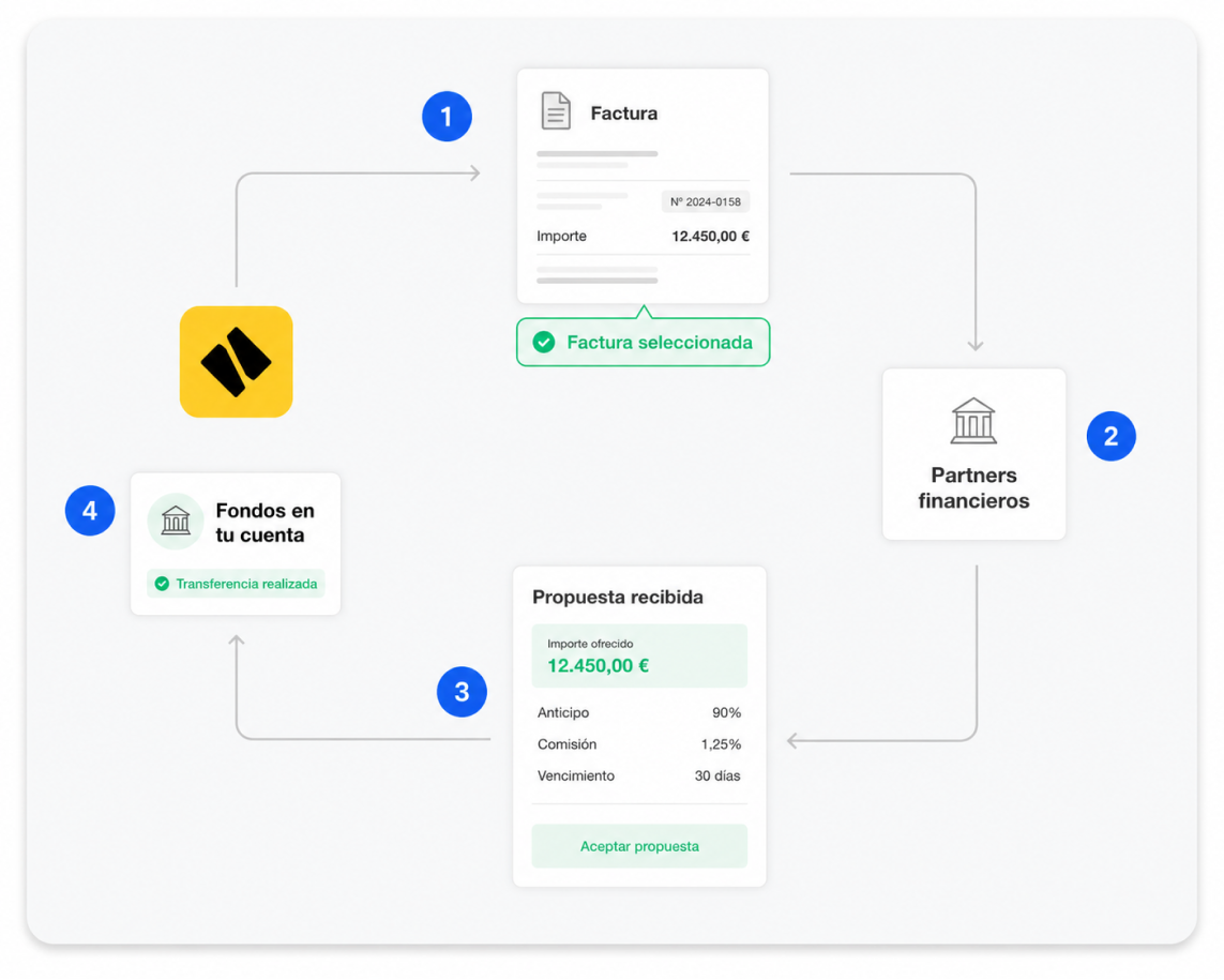 Diagrama del proceso de envío de XML desde una plataforma amarilla hacia la Agencia Tributaria Española y retorno del documento con código QR.