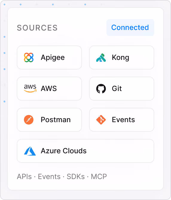 Sources connected across Apigee, Kong, AWS, Git, Postman, Events and Azure clouds