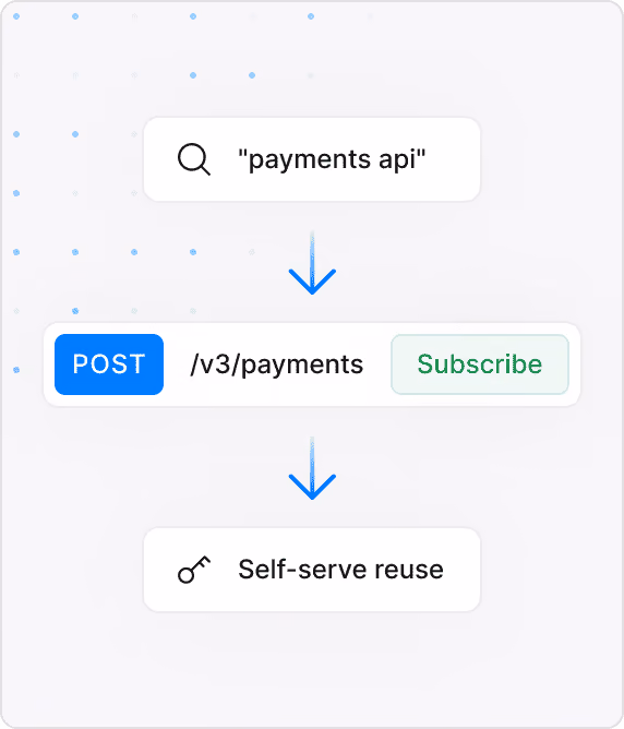 Catalog search for payments api with a subscribe action for self-serve reuse