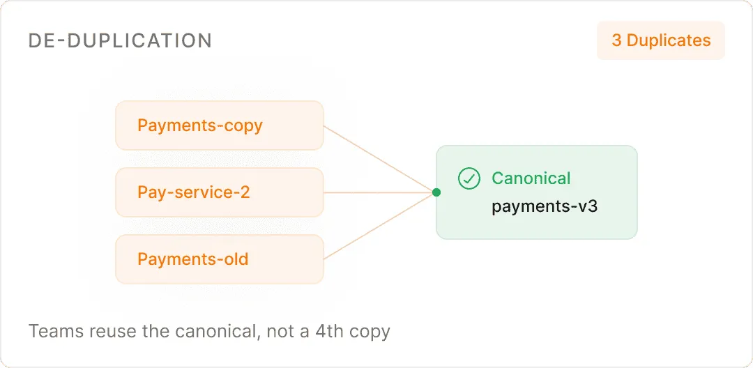 Duplicate API copies collapsing into one canonical payments service
