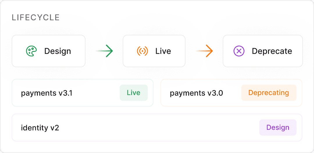 API lifecycle stages from design to live to deprecate