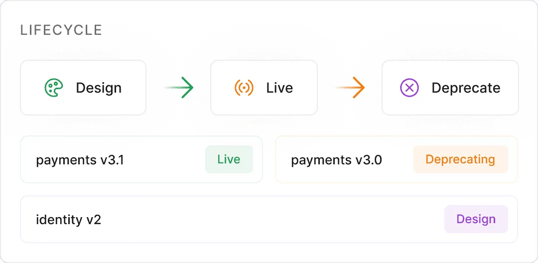 API lifecycle stages from design to live to deprecate