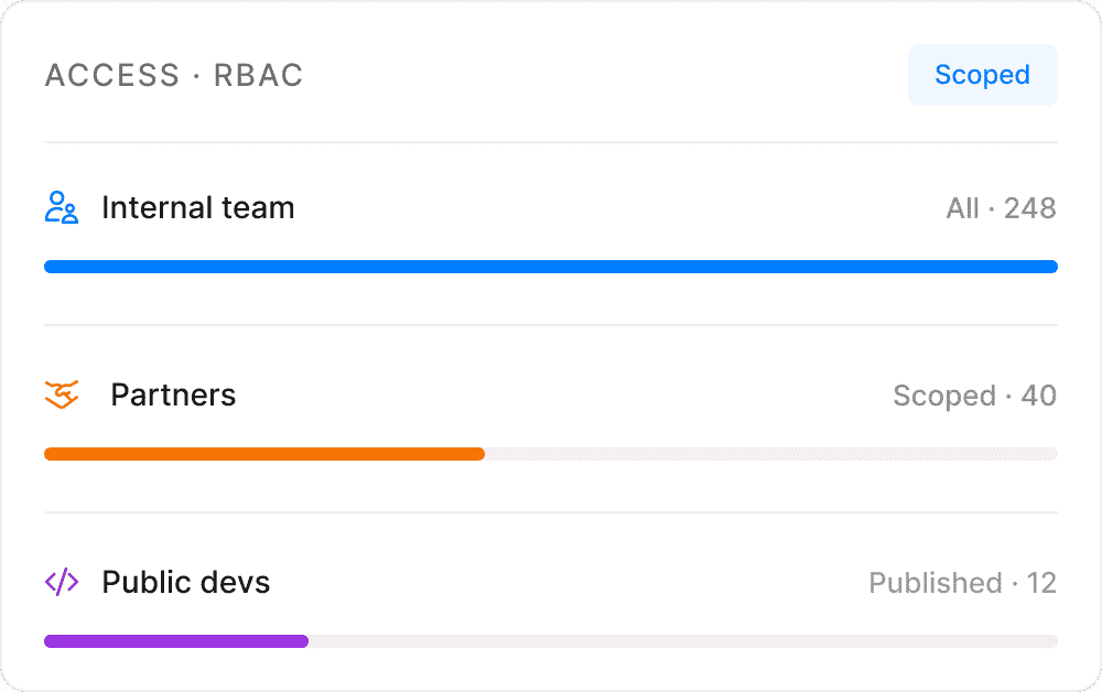 Role based access rows for internal teams, partners and public developers