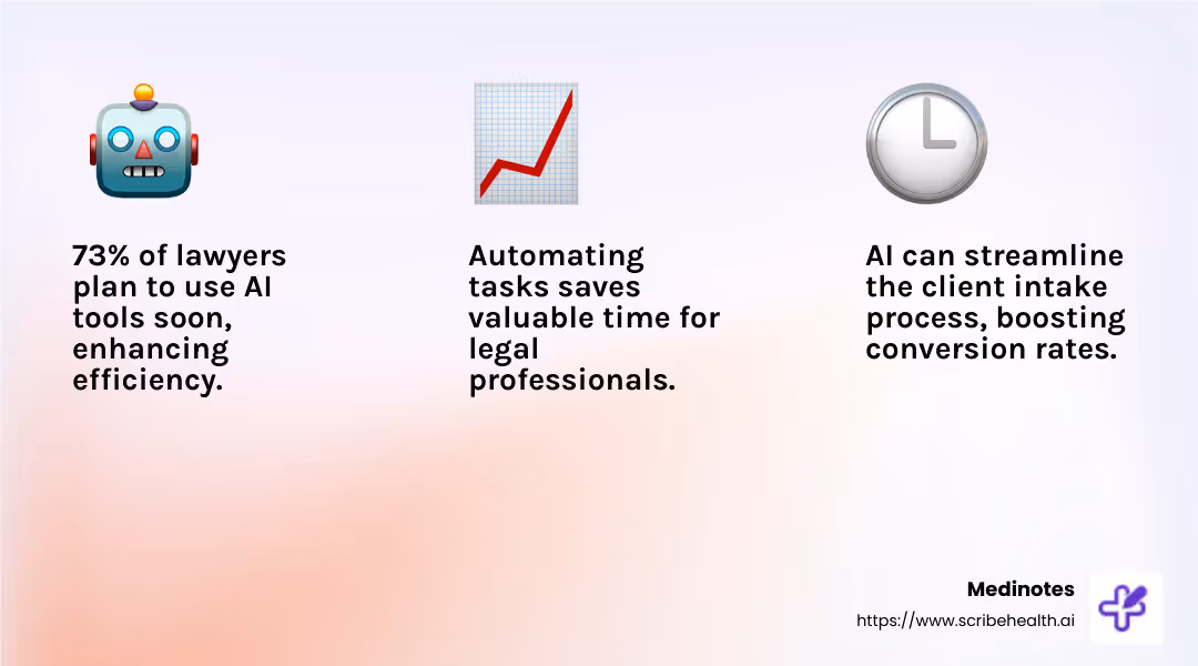 73% of lawyers plan to use AI in the next year, boosting efficiency. - client intake for lawyers infographic 3_facts_emoji_light-gradient