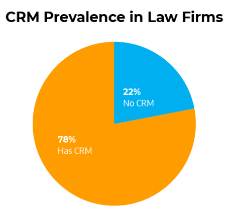 AI powered legal answering service with CRM