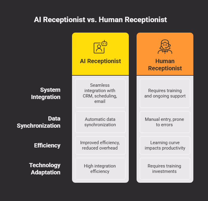 LegalClerk.ai vs. Human Receptionists: