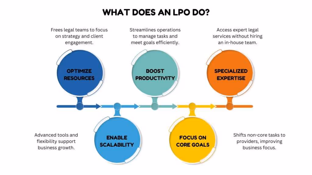 Legal Process Outsourcing for Law Firm phone service