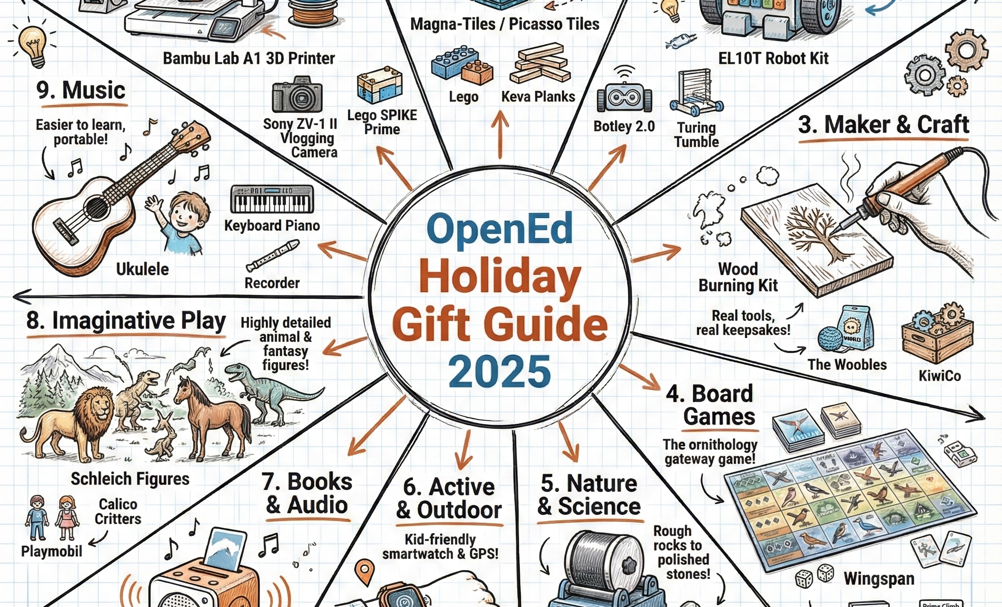 The OpenEd Holiday Gift Guide 2025