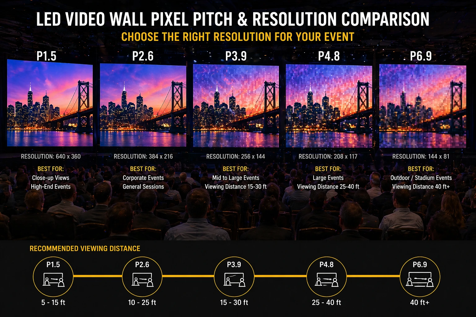 LED video wall rental resolution pixel pitch comparison event viewing distance clarity