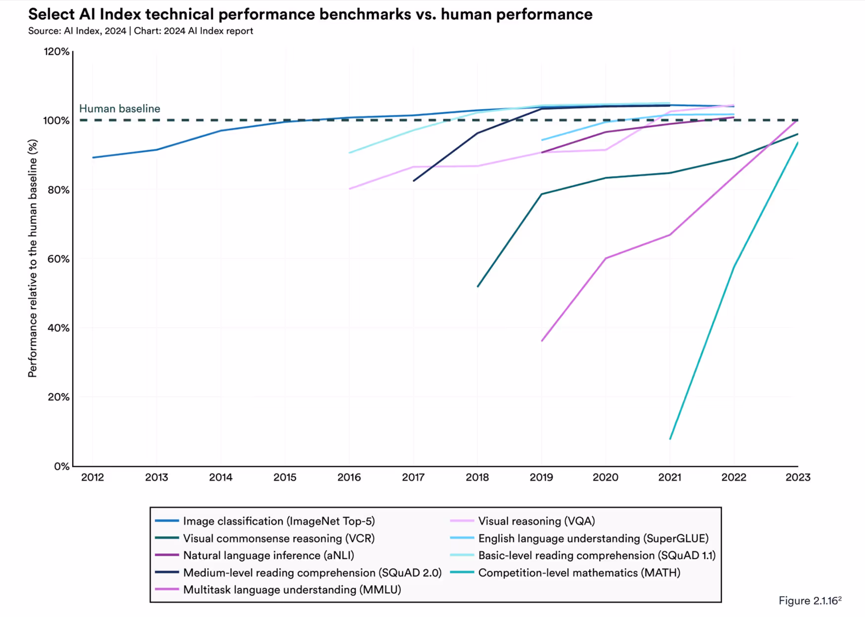 Stanford University’s Institute for Human-Centered Artificial Intelligence (HAI) released the AI Index 2024 report AI achieves a level of performance surpassing human capabilities 