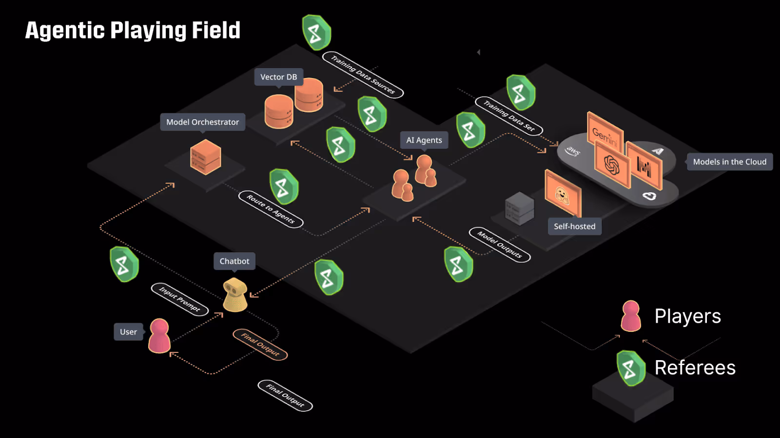 Agentic playing field