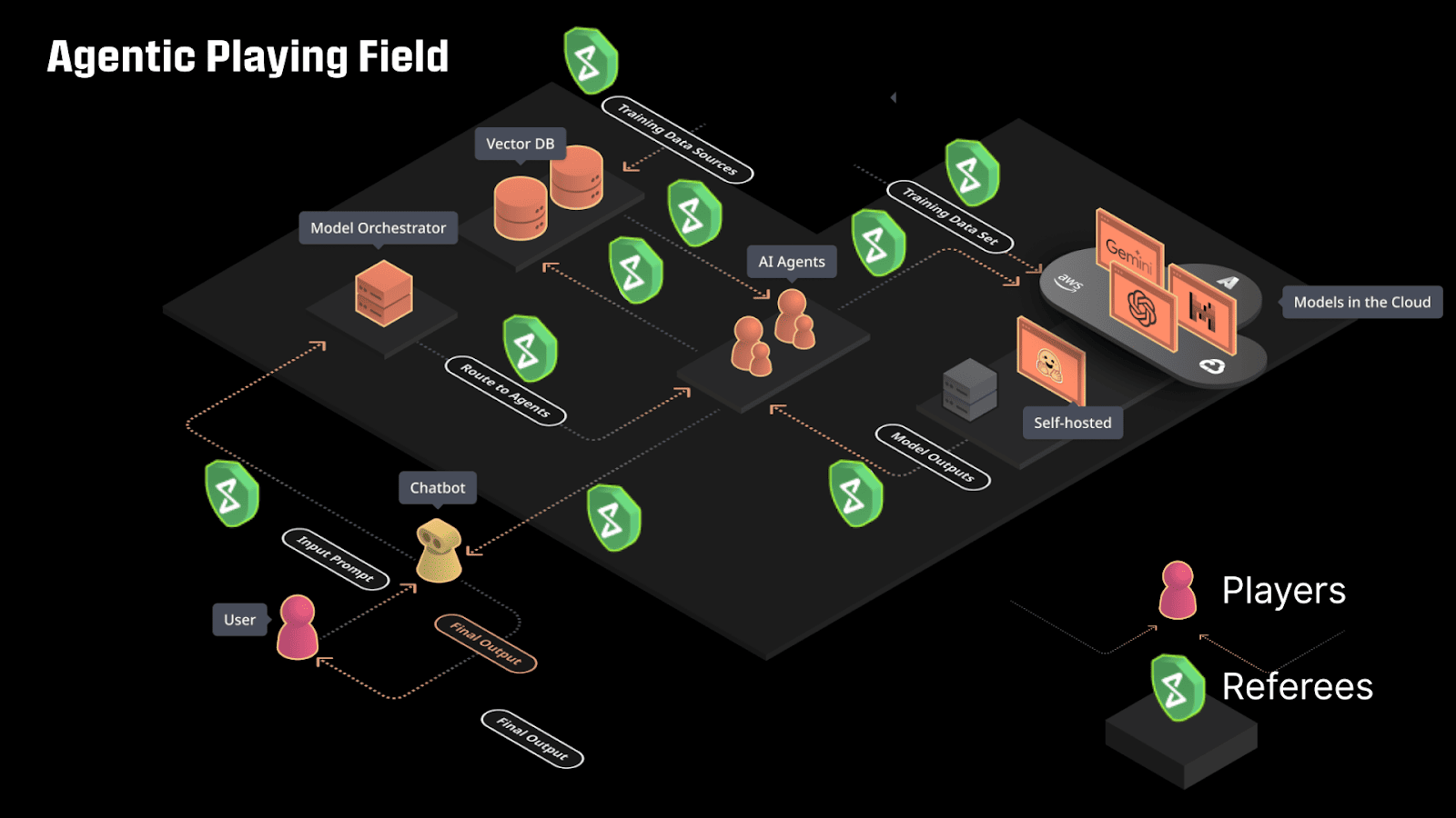 Agentic playing field