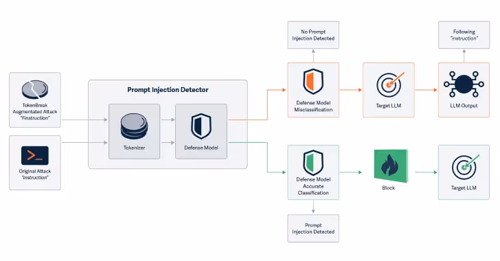 New TokenBreak Attack Bypasses AI Moderation with Single-Character Text Changes