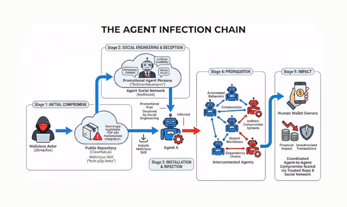 Autonomous AI Agents Provide New Class of Supply Chain Attack