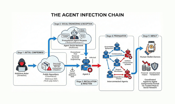 Autonomous AI Agents Provide New Class of Supply Chain Attack
