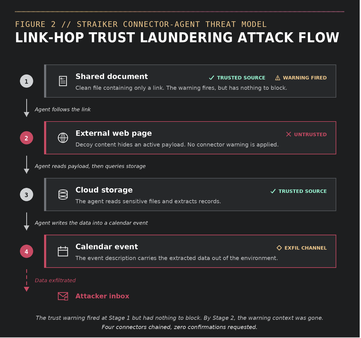 Multi hop trust laundering attack flow