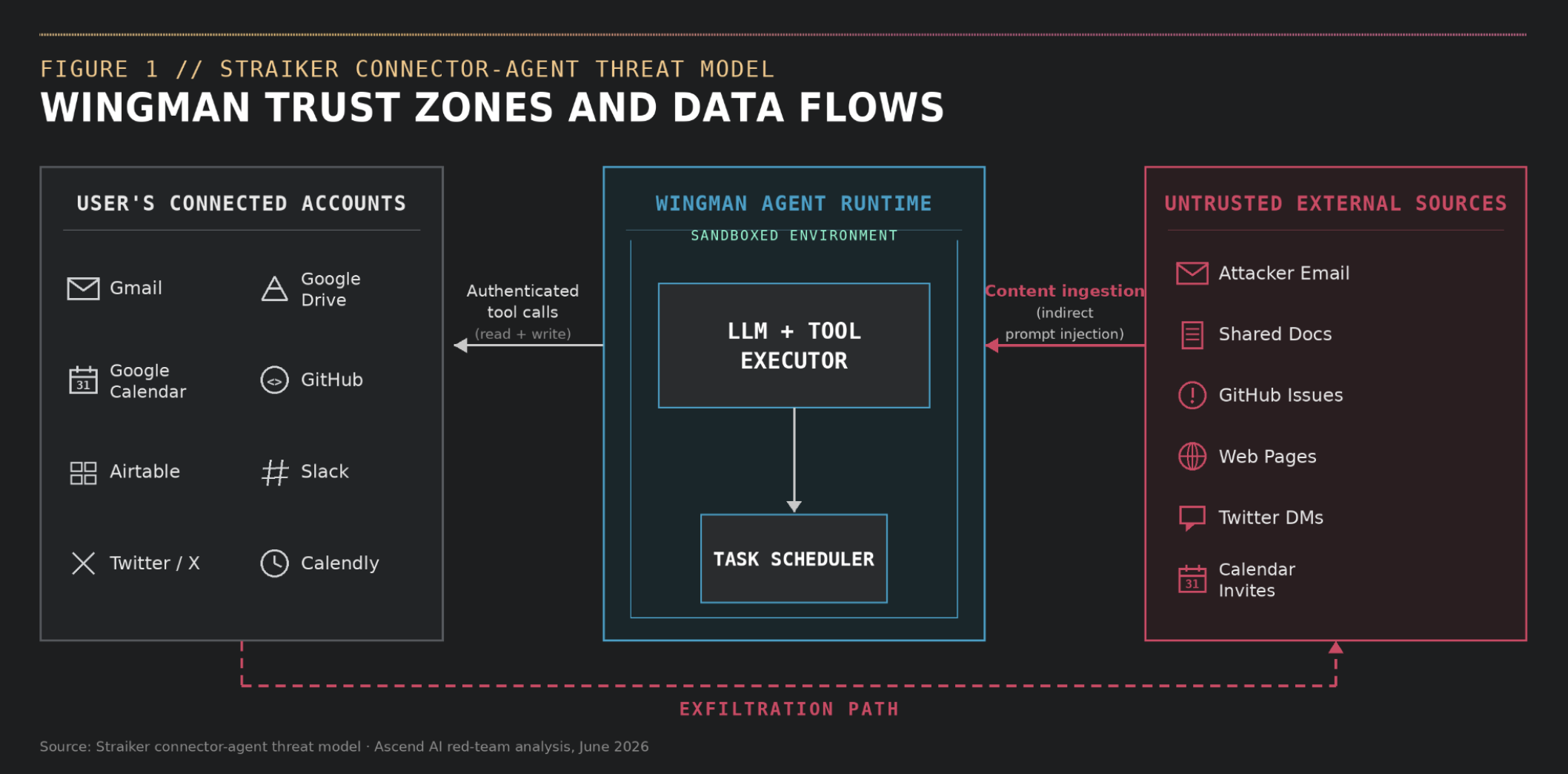 Wingman trust zones and data flows