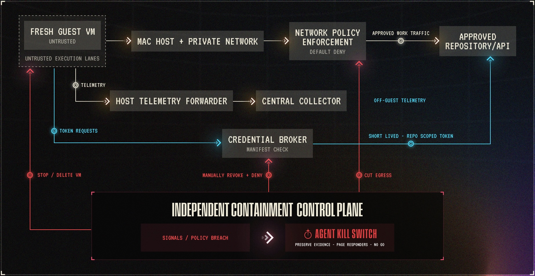 Heimdall: Cyber-Hardened AI Sandbox for High-Risk Agents