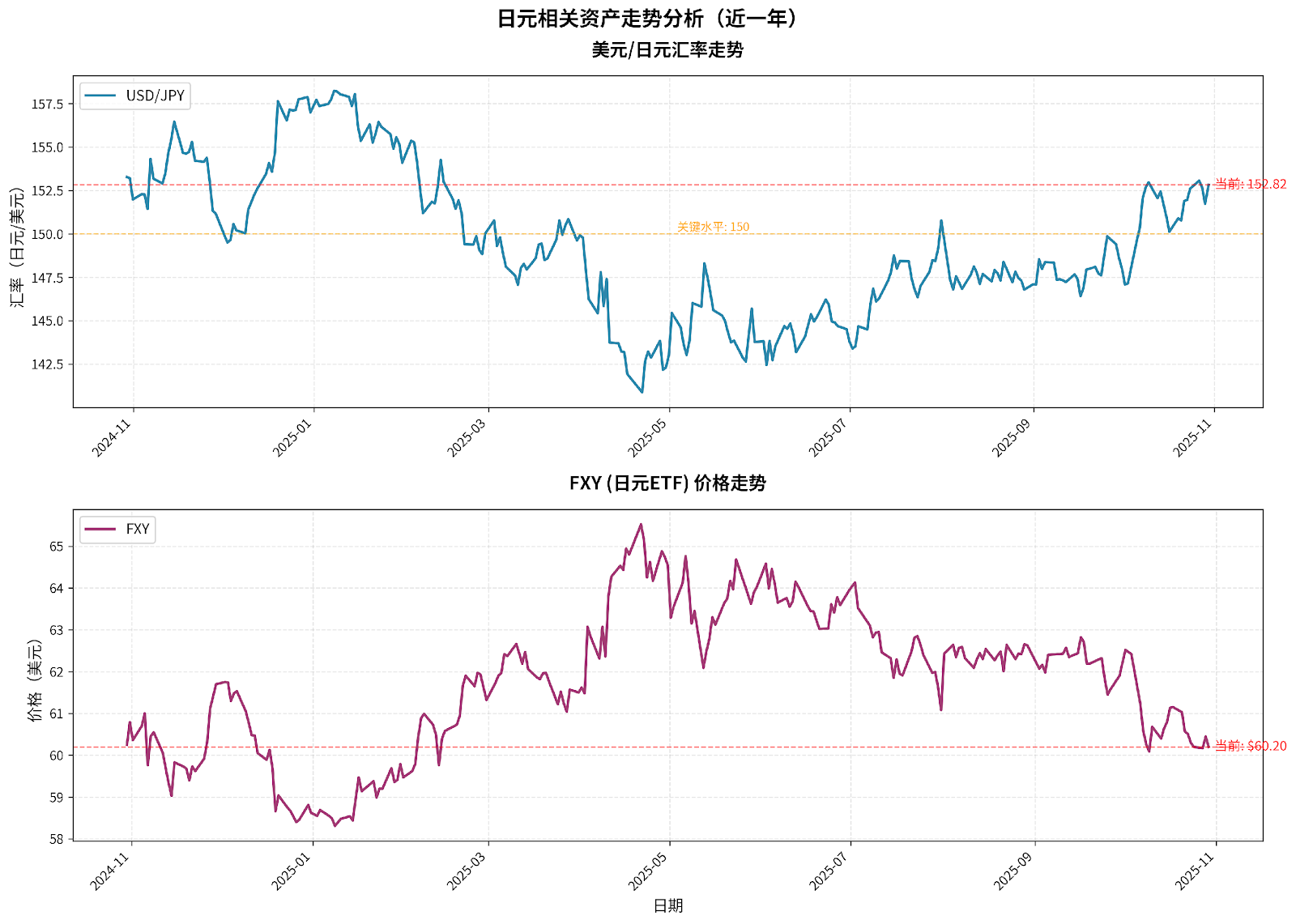 日元相关资产年度走势