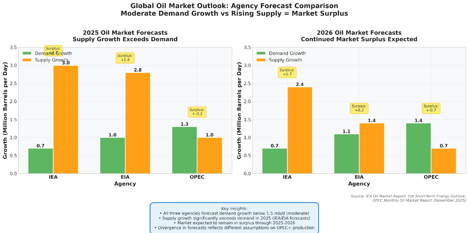 OPEC/IEA/EIA 需求与供应预测对比