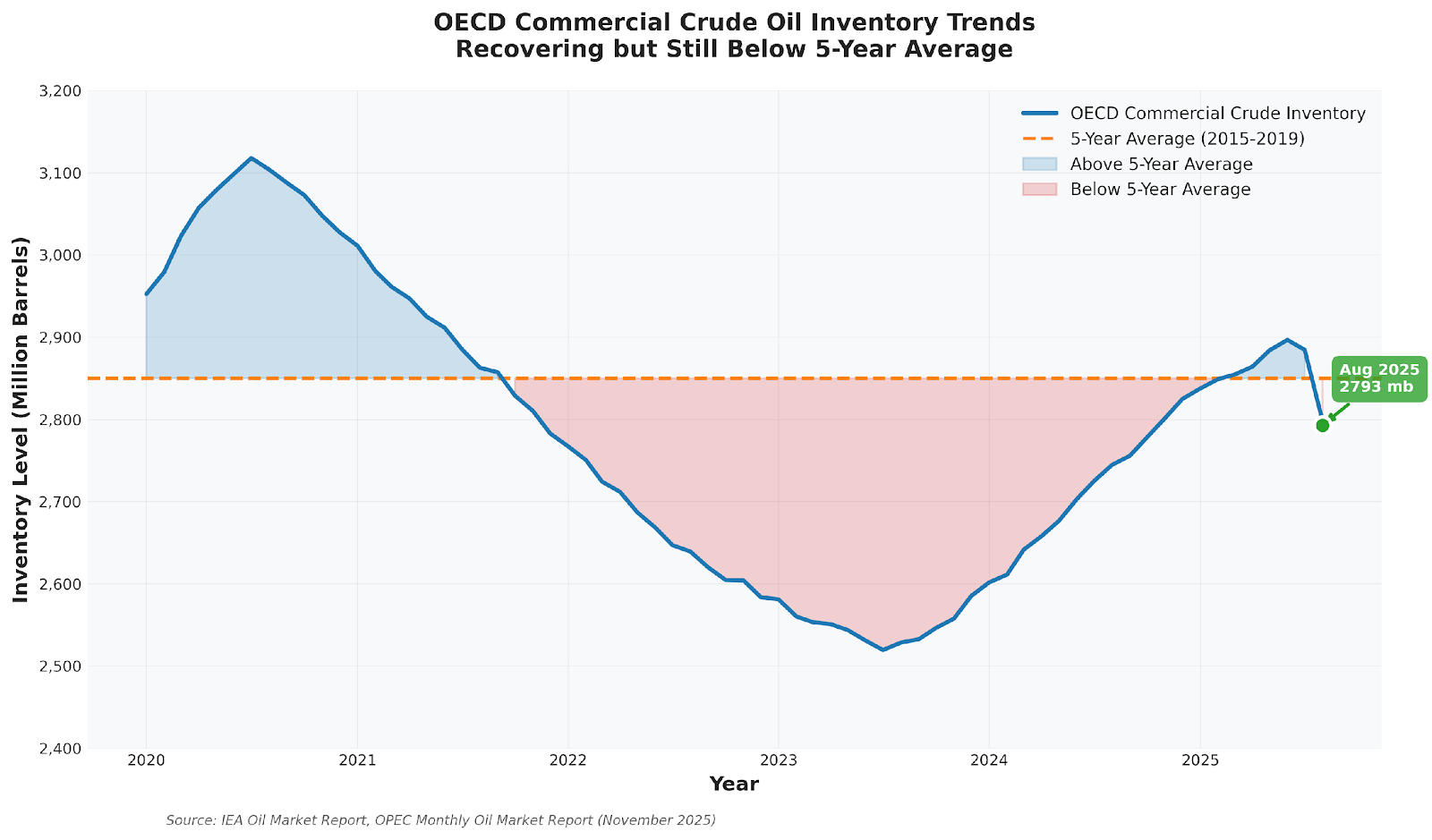 全球原油库存趋势图