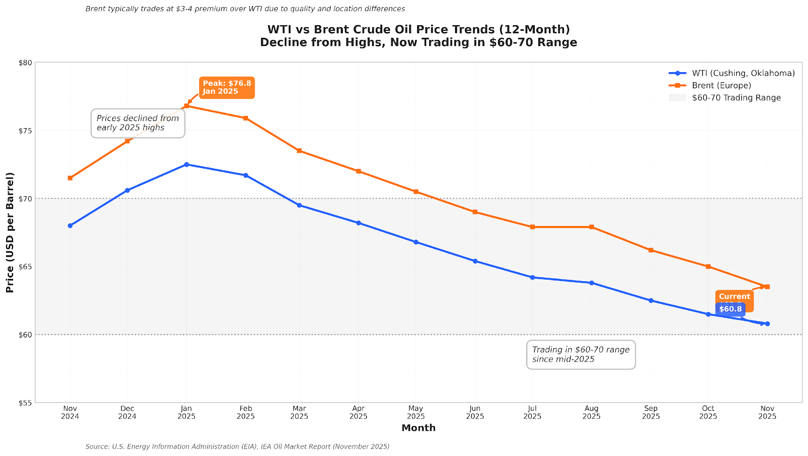 WTI 与 Brent 价格走势（近 12 个月）