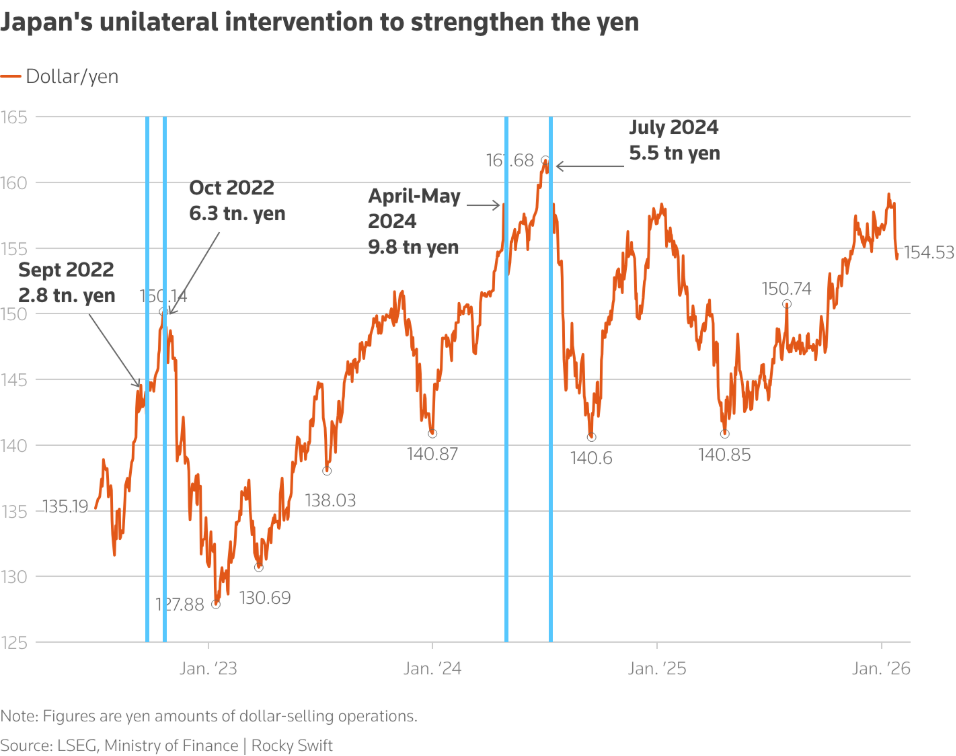 日元危局难解？高市早苗“政治豪赌”拉响财政警报-市场参考-金十数据