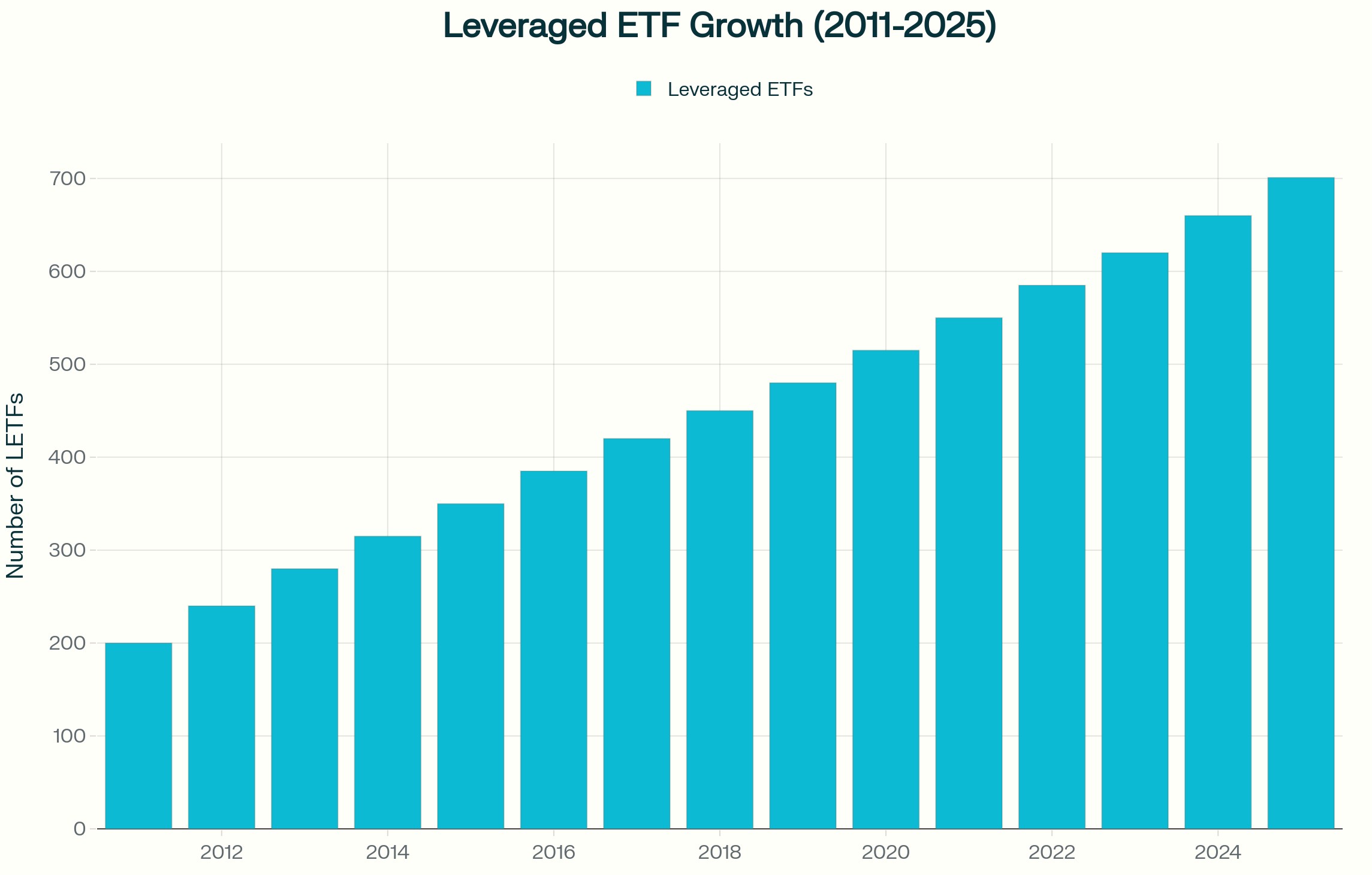 Even as the number of leveraged equity ETFs surged to a record 701 by October 2025, understanding their tactical design is essential, as daily resetting in volatile markets can lead outcomes to diverge materially from the underlying index over time.