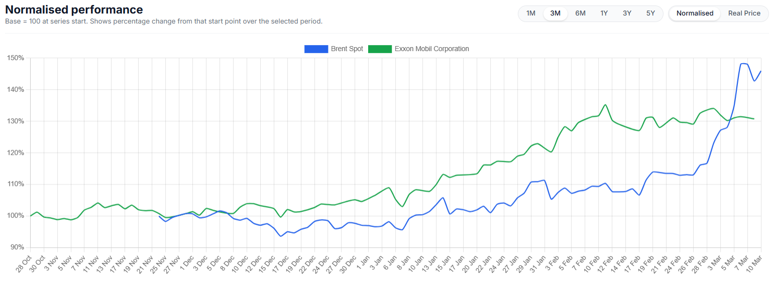 The Big Picture Both oil and Exxon shares have had a strong year, but Exxon slightly outpaced the commodity itself. While the price of Brent oil climbed about 30%, Exxon’s stock price did even better, rising nearly 35%.  Closeness to Peak Prices Both are currently trading very close to their highest prices ever.  Brent Oil is only about 3.3% away from its all-time high.  Exxon is sitting at a similar distance, also about 3.3% below its record peak.  Where They Stand Now If you look at their price movement over the last 52 weeks:  Exxon is trading near the top of its yearly range (85% of the way to its 52-week high), showing a lot of recent momentum.  Brent Oil is sitting right in the middle of its yearly range (52%), suggesting it has had more ups and downs throughout the year compared to Exxon’s steadier climb
