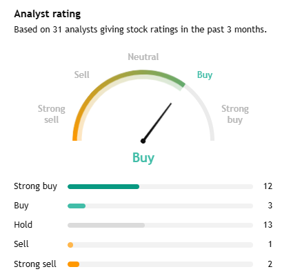 According to TradingView, analyst sentiment towards Exxon is broadly positive, with a consensus Buy rating. Of the 31 analysts tracked, 15 rate the stock as Strong Buy or Buy, while 13 rate it Hold.