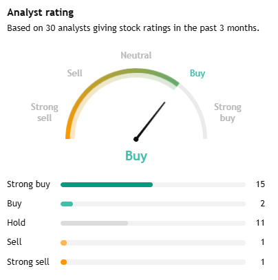 ecent TradingView aggregates show 30 analysts covering the stock over the past three months, with 17 rating it Strong Buy or Buy, 11 at Hold, 1 at Sell and 1 at Strong Sell.