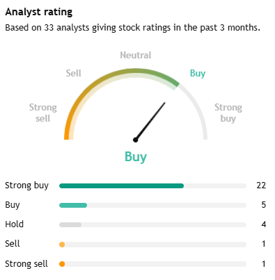 Data shows analyst sentiment on SLB remains broadly positive, with 27 of 33 analysts rating the stock Buy or Strong Buy. The average price target of US$55.71 implies around 18% upside from current levels, although views remain mixed on how strongly digital growth and offshore activity may support the outlook. 
