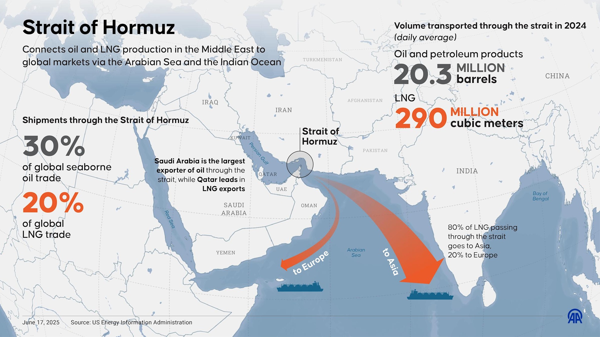 Infographic map of the Strait of Hormuz showing its role as a global energy chokepoint, with 20.3 million barrels of oil and petroleum products and 290 million cubic metres of LNG transported through the strait each day on average in 2024.
