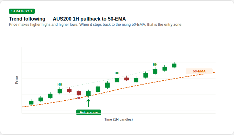 AUS200 1-hour candlestick chart showing price making higher highs and higher lows with a rising 50-period EMA. A green entry arrow marks the buy zone where price pulls back to the EMA before continuing higher.