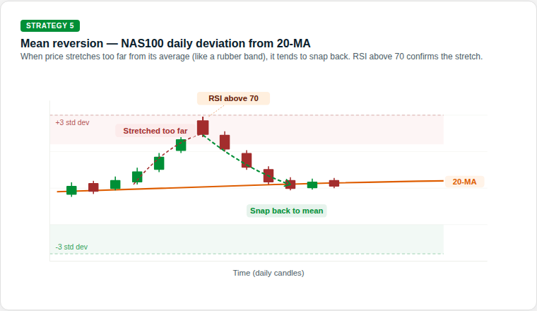 NAS100 Nasdaq 100 daily candlestick chart showing price deviating more than 3 standard deviations above the 20-period moving average into the red overbought zone. An RSI above 70 label confirms the stretch. A curved green arrow shows the snap back toward the mean.
