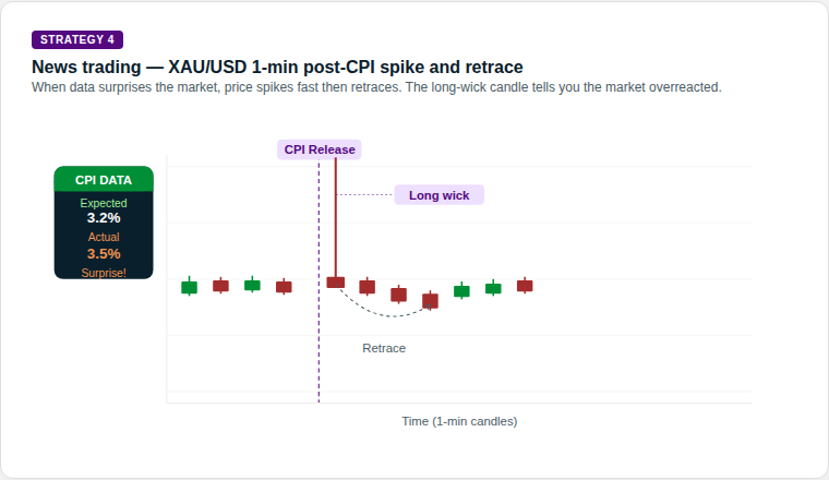 XAU/USD gold 1-minute candlestick chart showing calm price action before a CPI data release, then a spike candle with a long upper wick immediately after the news, followed by a retracement. A data card shows expected CPI of 3.2% versus actual 3.5%.