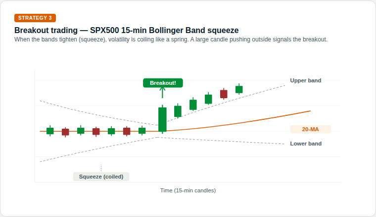 SPX500 15-minute candlestick chart showing Bollinger Bands narrowing into a squeeze pattern before price breaks out to the upside with a large green candle. The 20-period moving average is shown as an orange dashed line.
