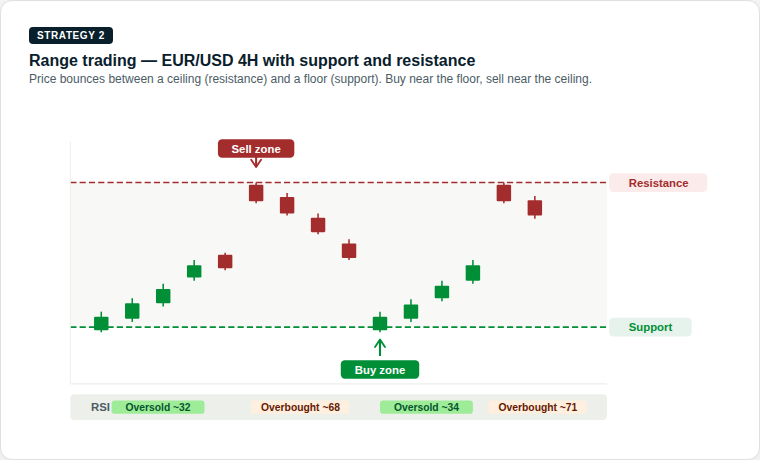 EUR/USD 4-hour candlestick chart with horizontal green support line and red resistance line. Price bounces between the two levels. RSI panel below shows oversold readings near support and overbought readings near resistance.
