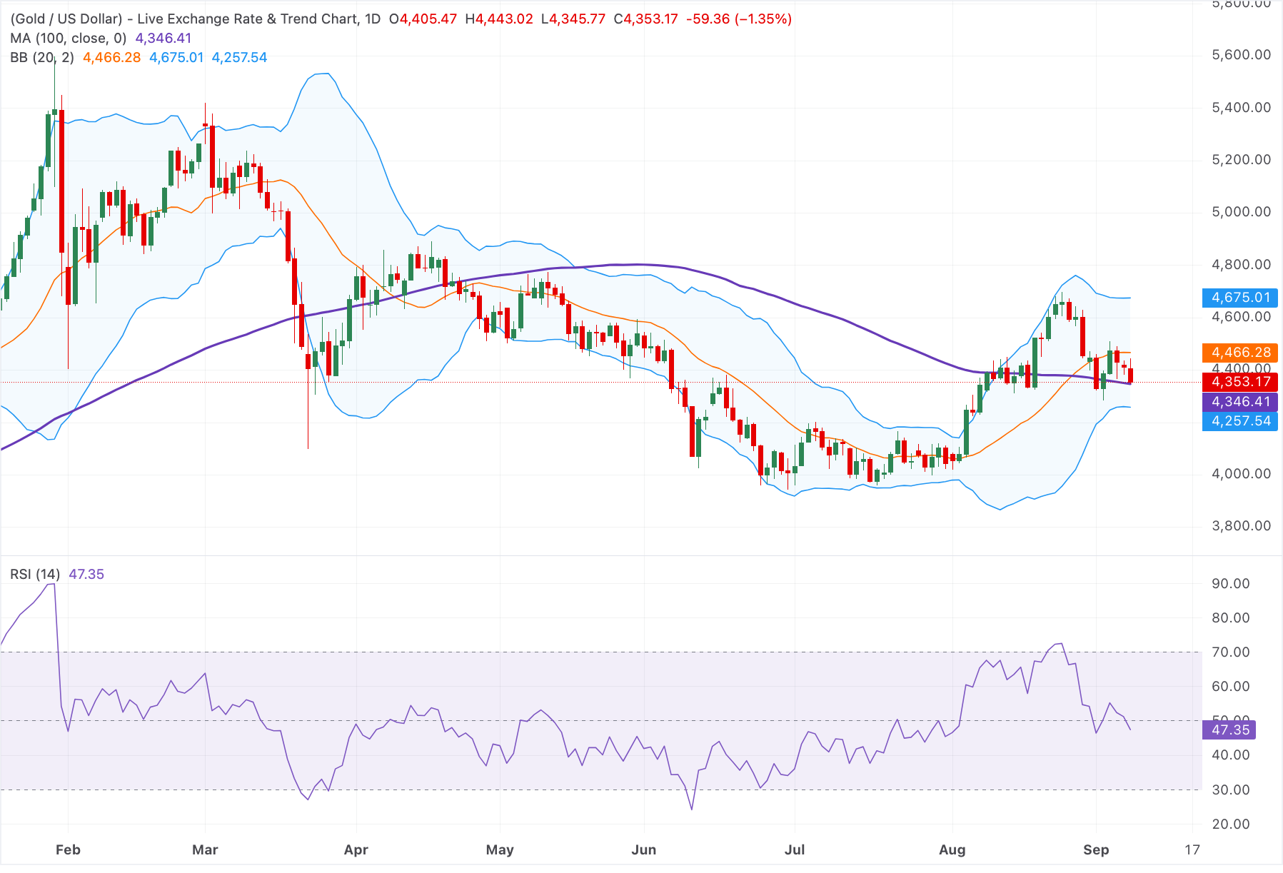 图表分析 XAU/USD