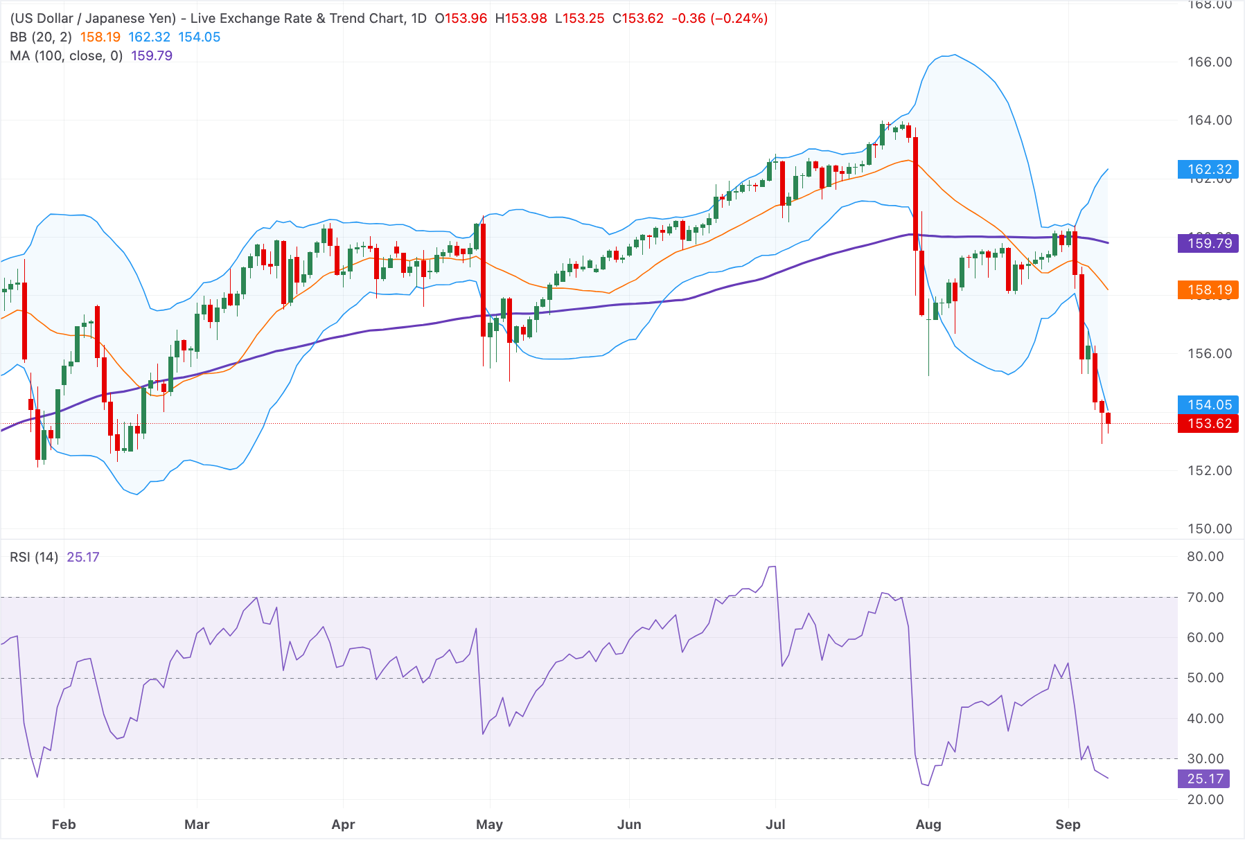 Chart Analysis USD/JPY
