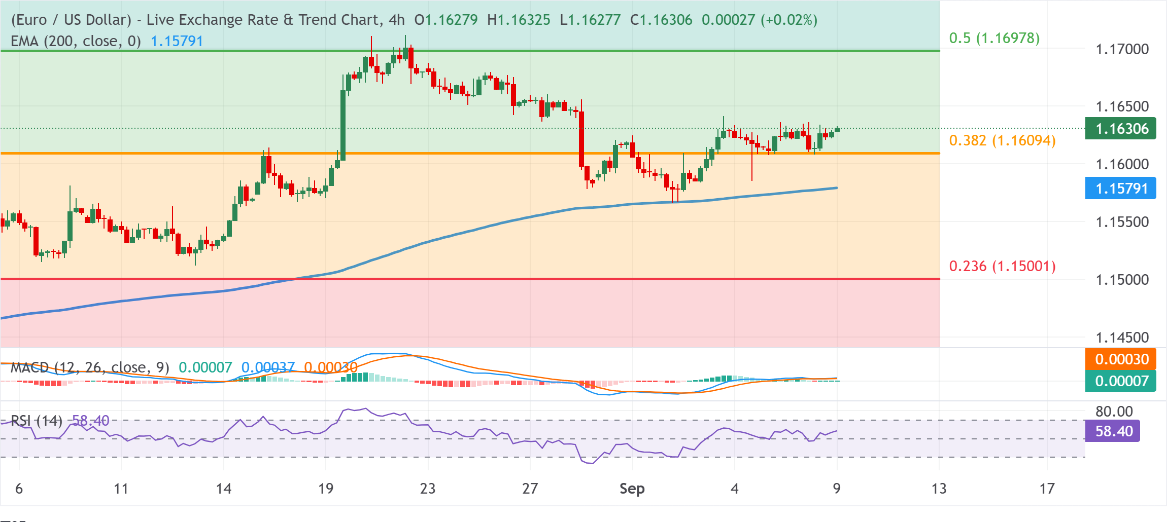 Chart Analysis EUR/USD
