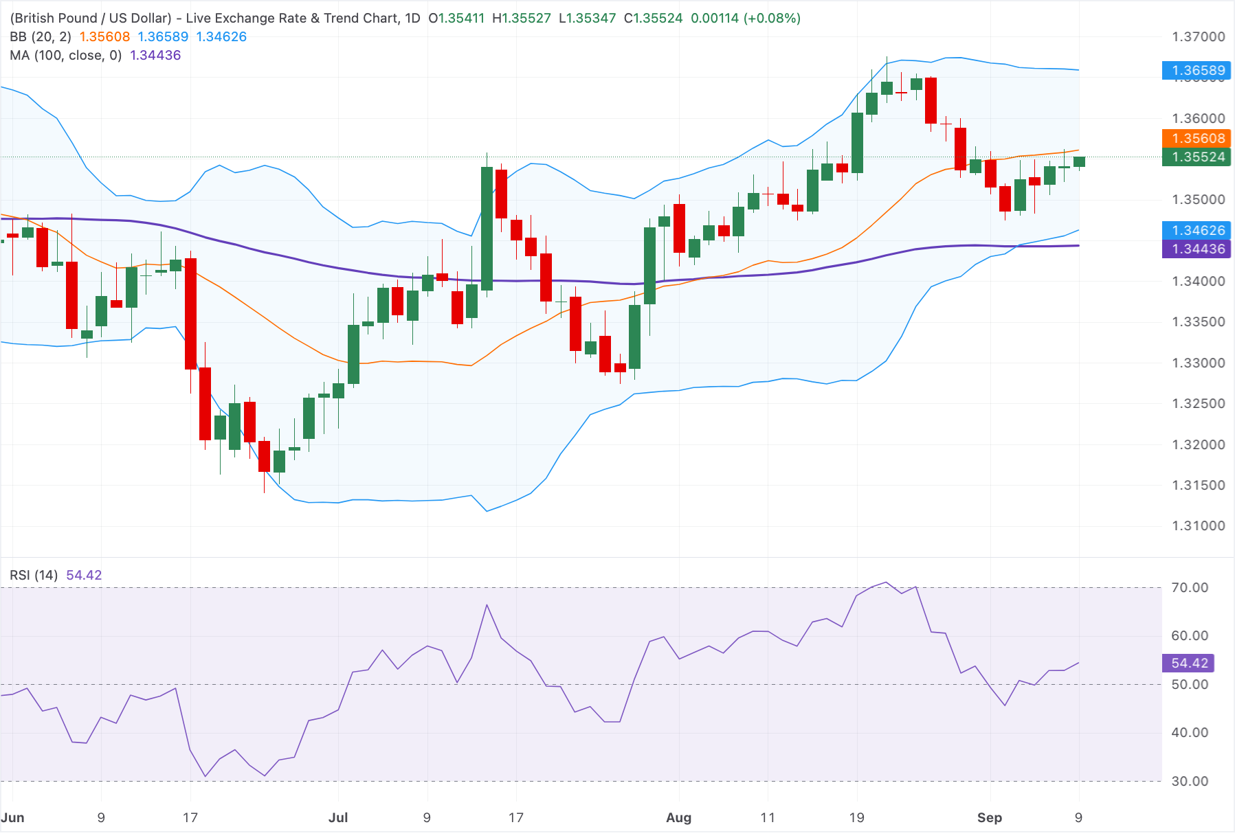 Chart Analysis GBP/USD