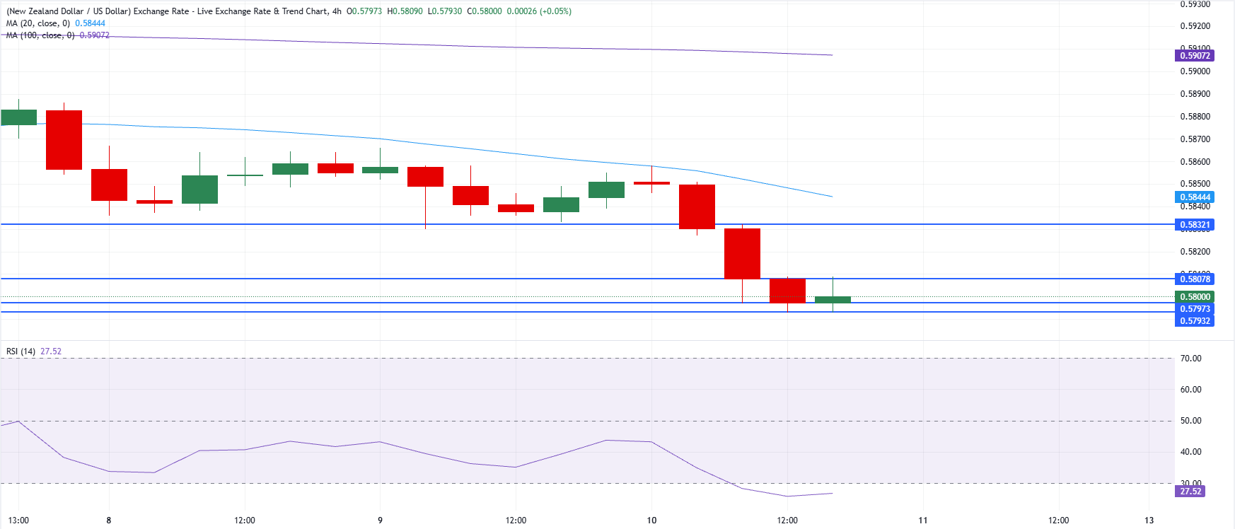 Chart Analysis NZD/USD